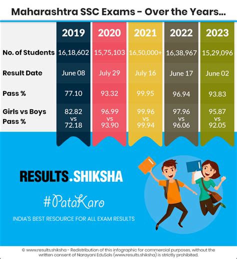 maharashtra board 10th result 2023 analysis